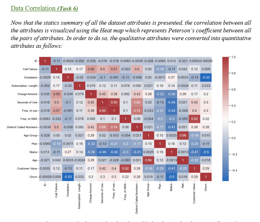 Customer Churn Dataset Analysis